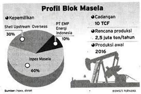  PRODUKSI MINYAK & GAS BUMI: Inpex Dipaksa Segera Garap Blok Masela